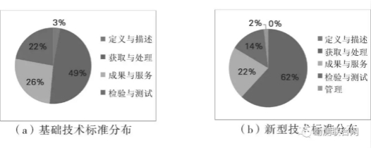 攝影測(cè)量不同技術(shù)類型標(biāo)準(zhǔn)分布