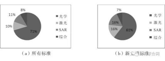 攝影測(cè)量標(biāo)準(zhǔn)傳感器類型構(gòu)成