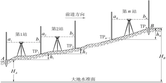 水準(zhǔn)測量原理