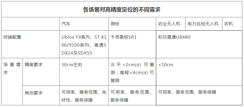 各場(chǎng)景對(duì)高精度定位的不同需求